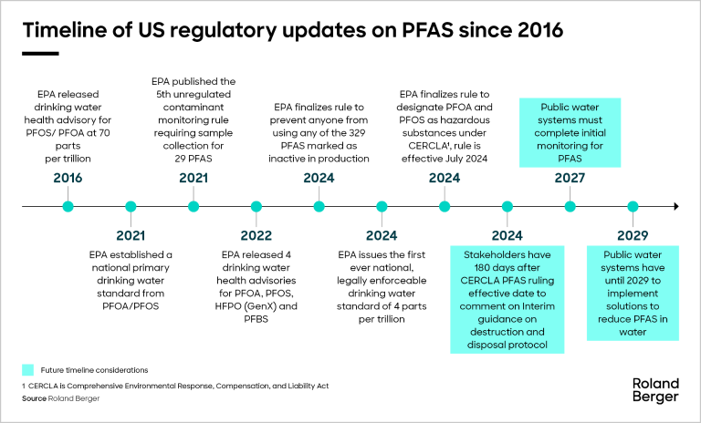 Timeline of US regulatory updates