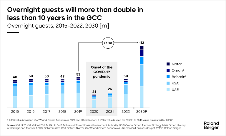 Overnight guests will more than double in less than 10 years in the GCC