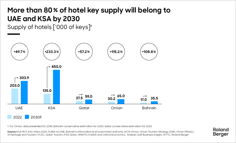 More than 80% of hotel key supply will belong to
UAE and KSA by 2030