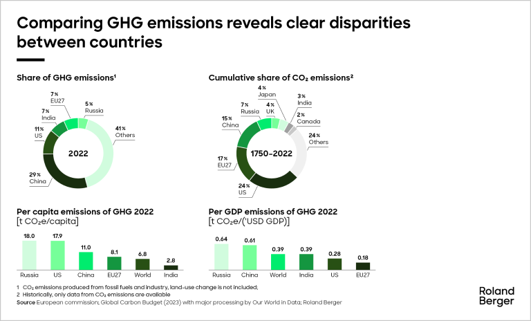 Comparing GHG emissions reveals clear disparties between countries