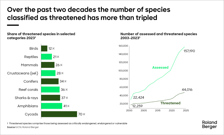 Over the past two decades the number of species classified as threatened has more than tripled