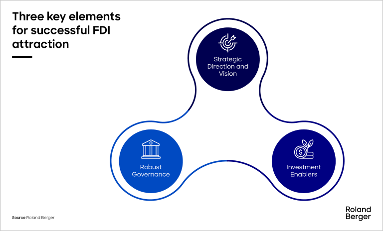 Three key elements for successful FDI
attraction
