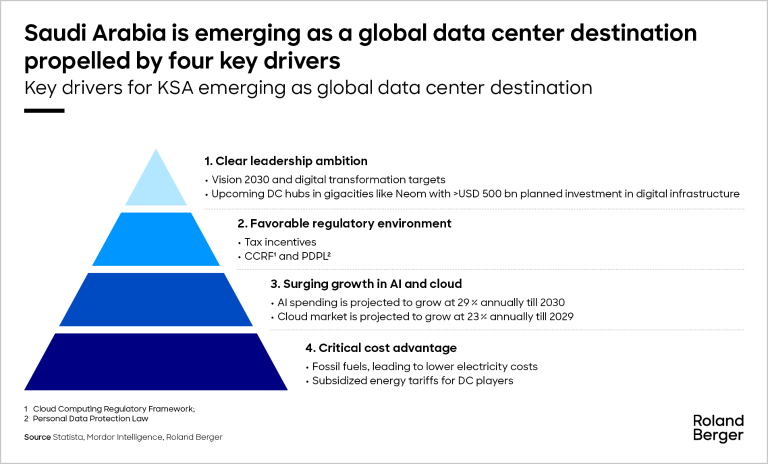 Why is KSA emerging as a top contender destination for data centers?