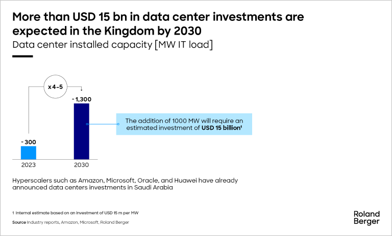 Data center installed capacity [MW IT load]