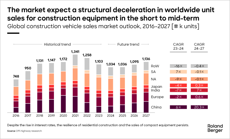 The market expect a structural deceleration in worldwide unit sales for construction equipment in the short to mid-term