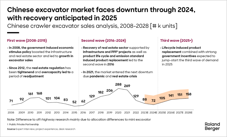 Chinese excavator market faces downturn through 2024, with recovery anticipated in 2025