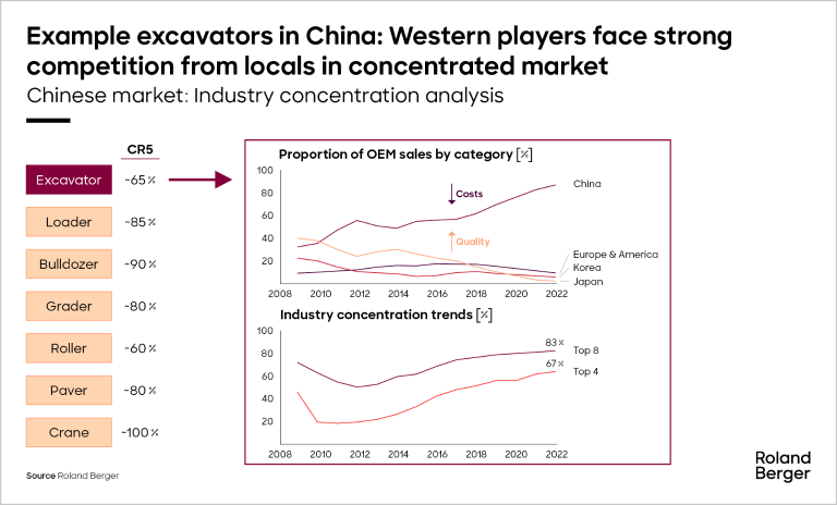 Example excavators in China: Western players face strong competition from locals in concentrated market