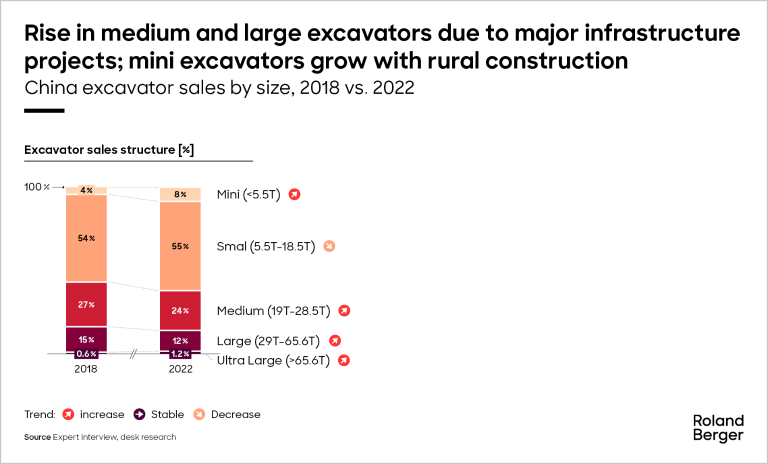Rise in medium and large excavators due to major infrastructure projects; mini excavators grow with rural construction