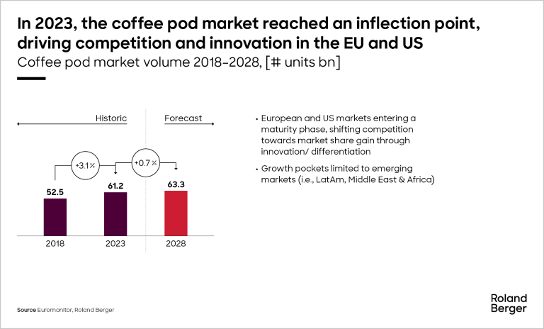 Coffee pod market volume 2018-2028