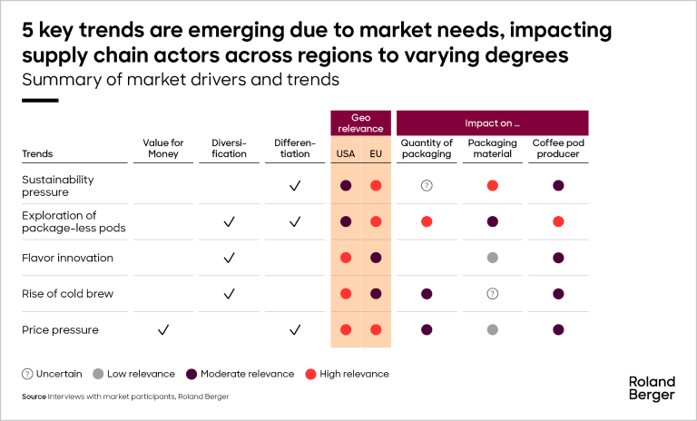 Summary of coffee pods market drivers and trends