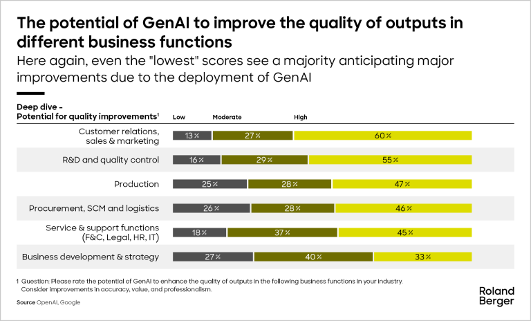 The potential of GenAI to improve the quality of outputs in different business functions