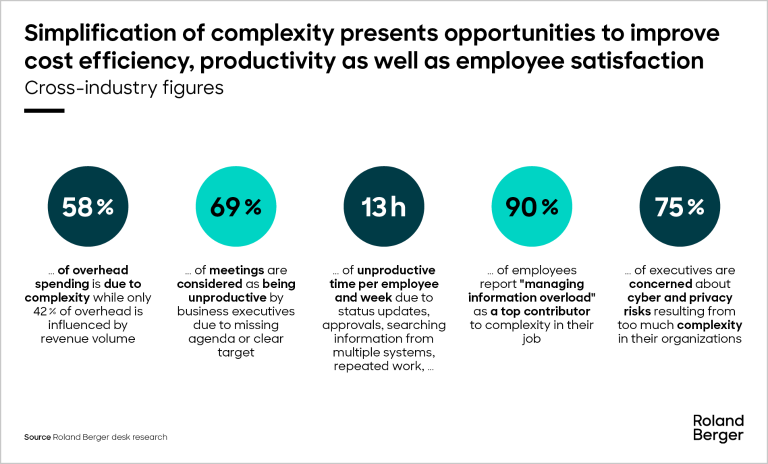 Simplification of complexity presents opportunities to improve cost efficiency, productivity as well as employee satisfaction