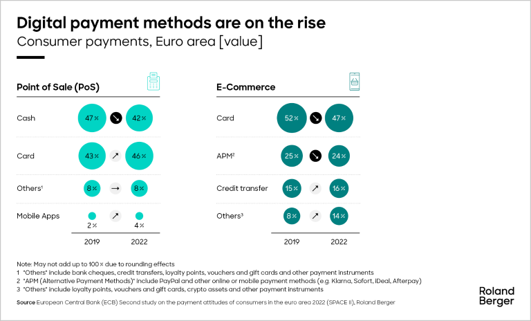 Consumer payments, Euro area