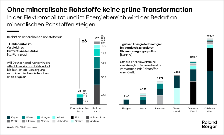Ohne mineralische Rohstoffe keine grüne Transformation