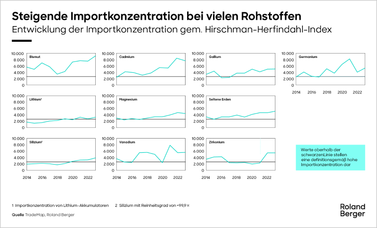 Steigende Importkonzentration bei vielen Rohstoffen