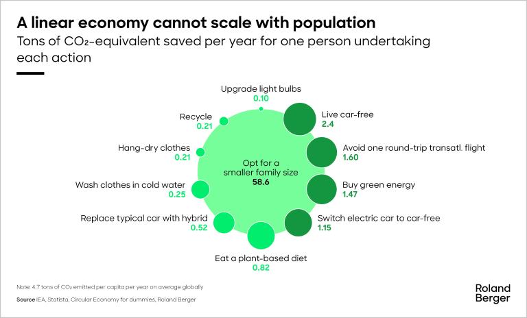A linear economy cannot scale with population