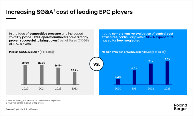 Analysis of COGS and SG&A evolution of over 20 leading EPC players  