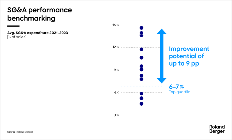 SG&A benchmarking of EPC