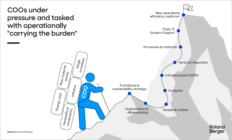 COOs under pressure and tasked with operationally
"carrying the burden"