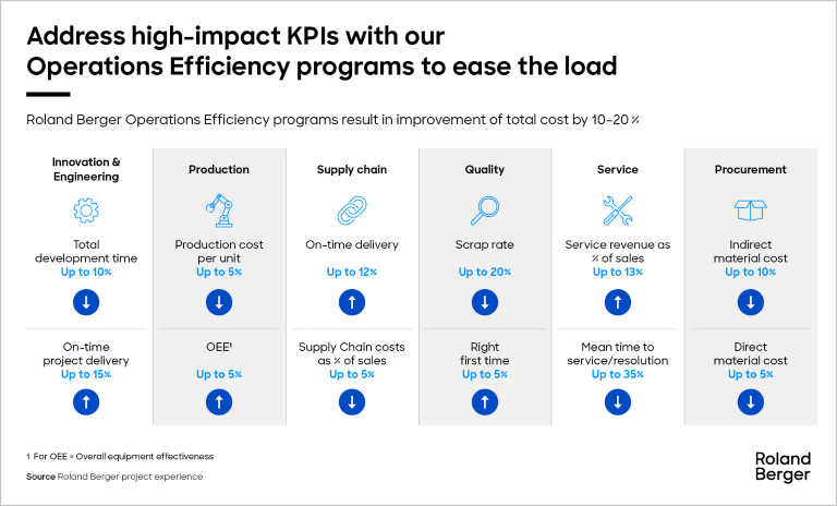 Roland Berger Operations Efficiency programs result in improvement of total cost by 10-20%