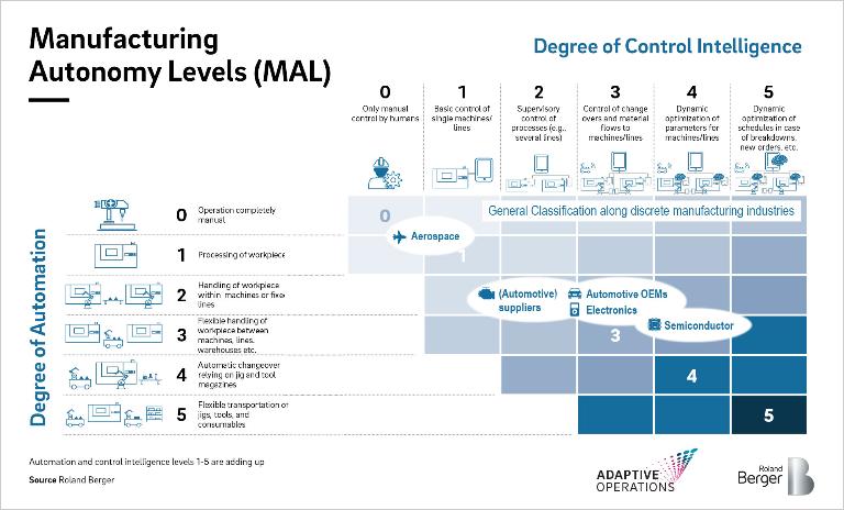 Autonomielevel in der Produktion: Erst auf der höchsten Stufe entfaltet die Kombination aus intelligenter Steuerung und umfassender Automatisierung ihr volles Potenzial.