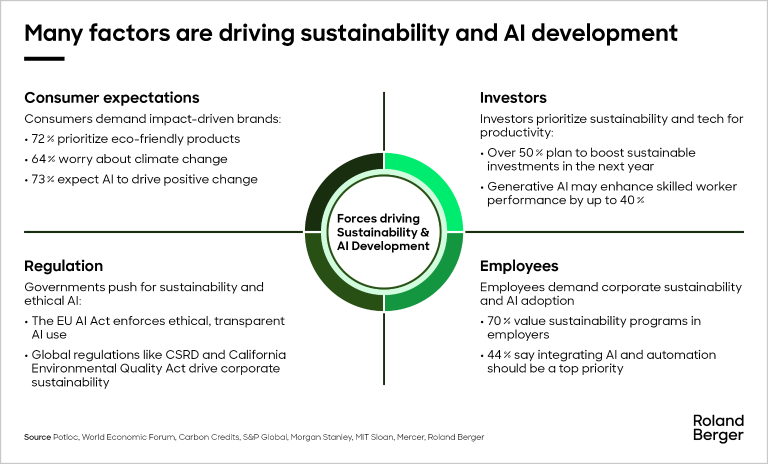 Many factors are driving sustainability and Al development