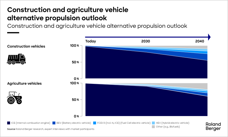 Construction and agriculture vehicle alternative propulsion outlook