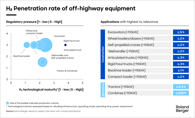 He Penetration rate of off-highway equipment