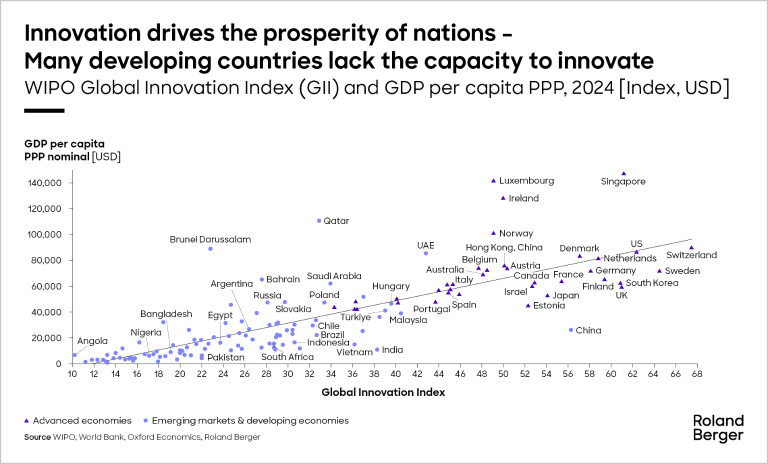WIPO Global Innovation Index (GII_ and GDP per capita PPP, 2024