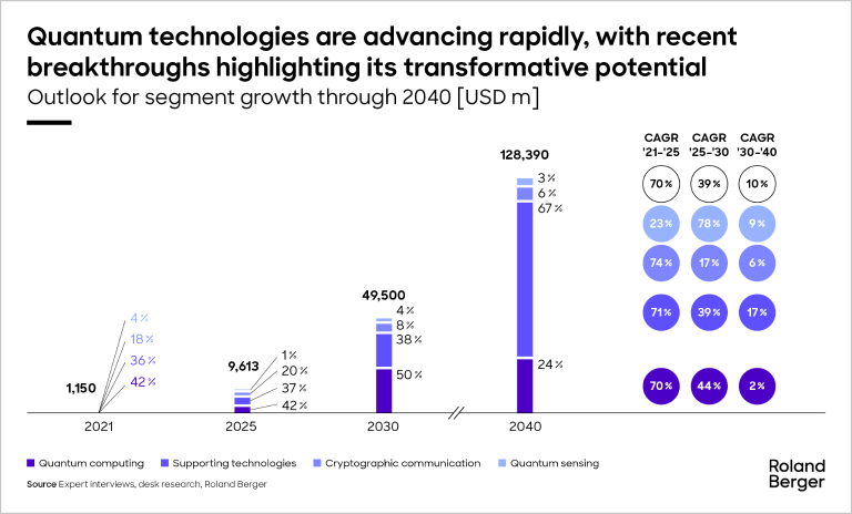 Quantum technology market outlook until 2040