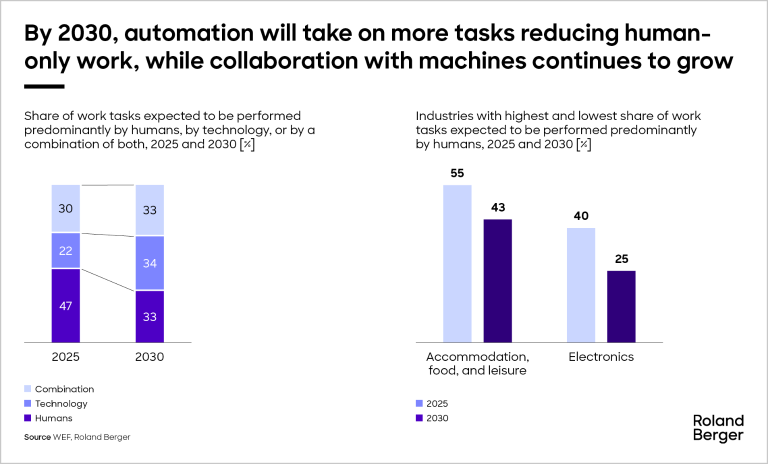automation outlook by 2030