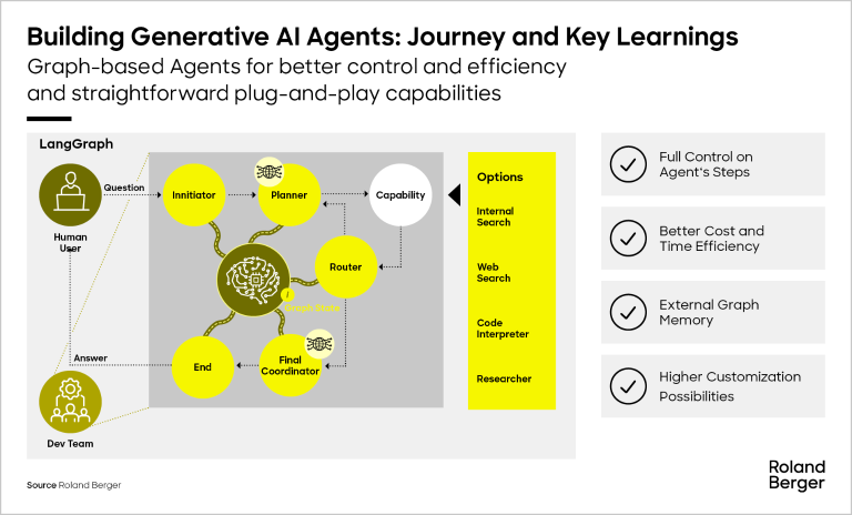 Building Generative Al Agents: Journey and Key Learnings