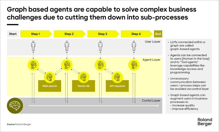 Graph based agents are capable to solve complex business challenges due to cutting them down into sub-processes