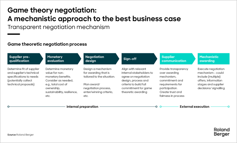 Game theory negotiation mechanism