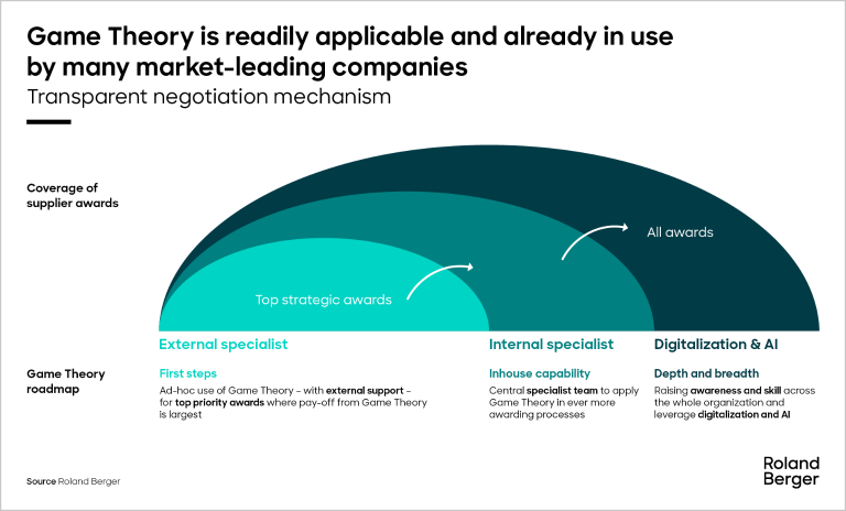 Game Theory is readily applicable and already in use by many market-leading companies