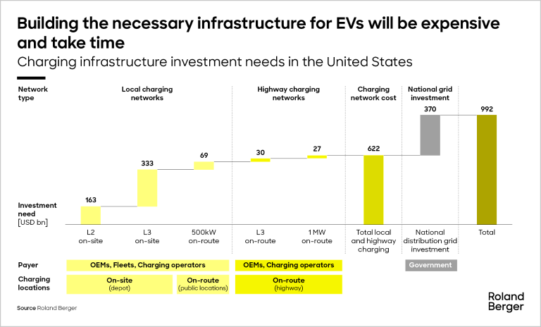 Charging infrastructure investment needs in the United States