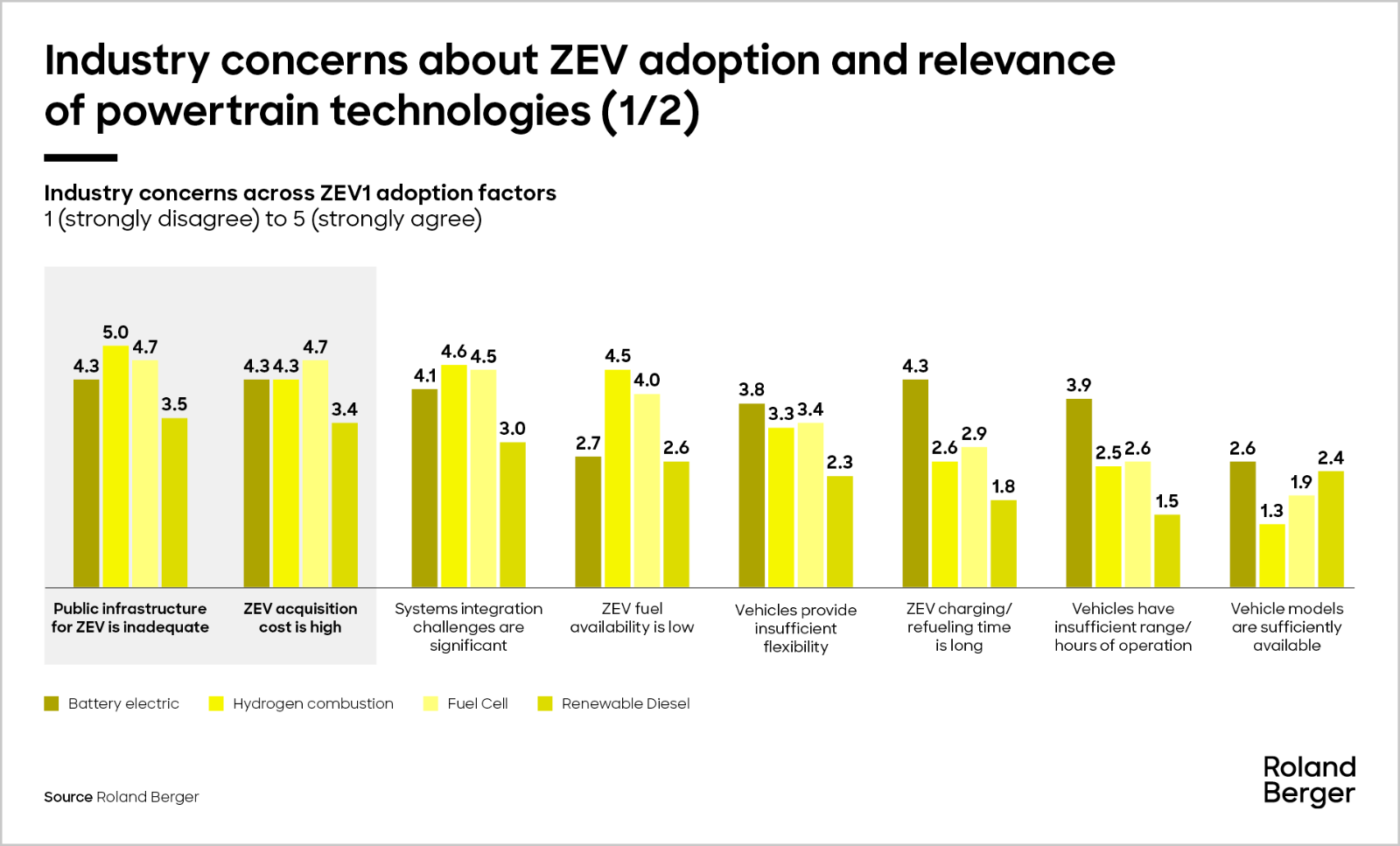 Industry concerns across ZEV1 adoption factors