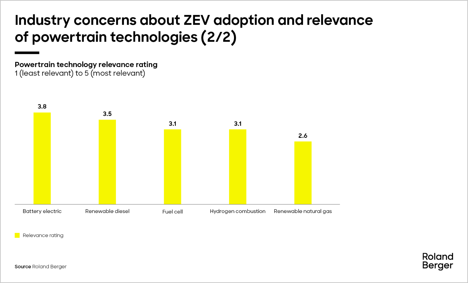 Powertrain technology relevance rating