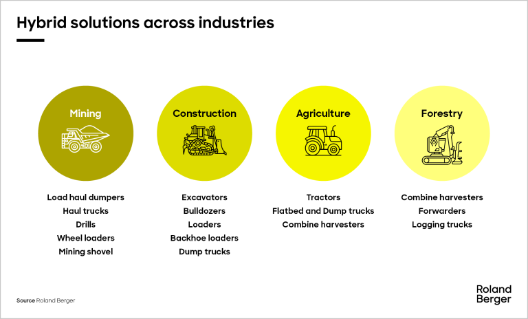 Hybrid solutions across industries