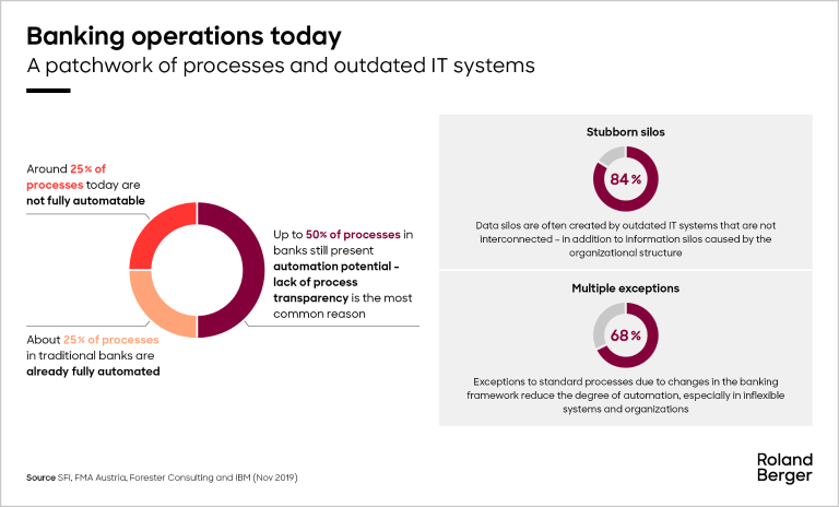 A patchwork of processes and outdated IT systems in banking operations