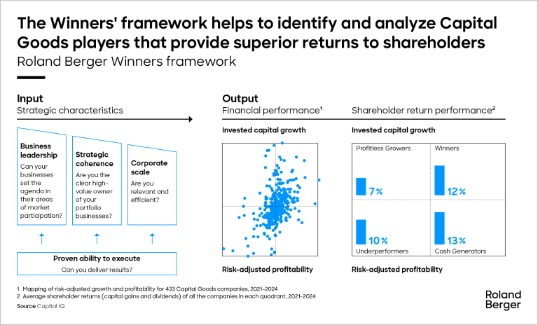 Roland Berger Capital Goods Winners framework