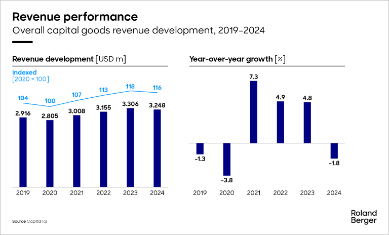 Overall capital goods revenue development, 2019-2024