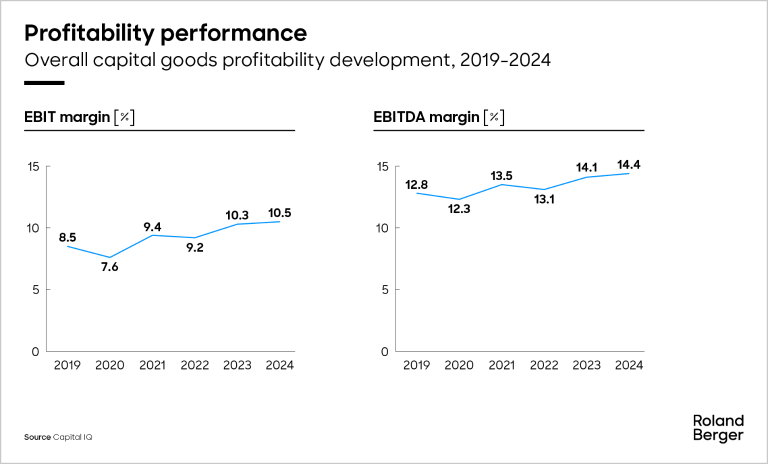 Overall capital goods profitability development, 2019-2024