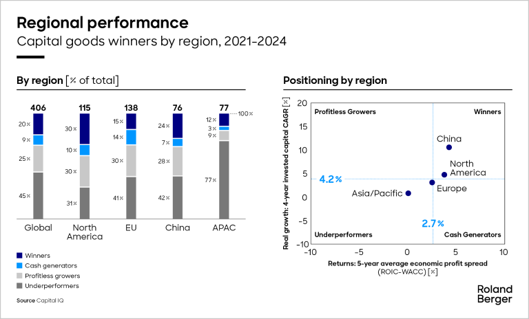 Capital goods winners by region, 2021-2024