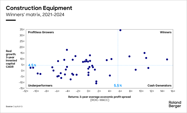 Construction Equipment winner's matrix, 2021-2024