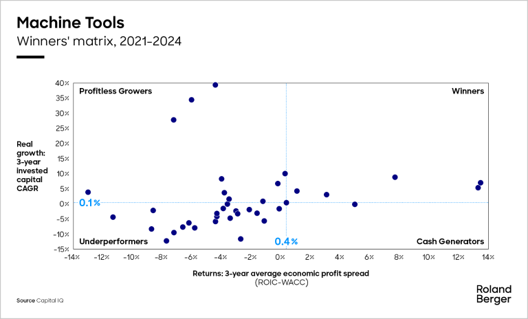 Machine Tools Winners' matrix, 2021-2024