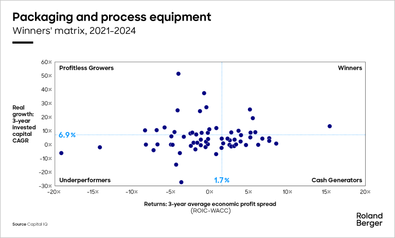 Packaging and process equipment Winners' matrix, 2021-2024