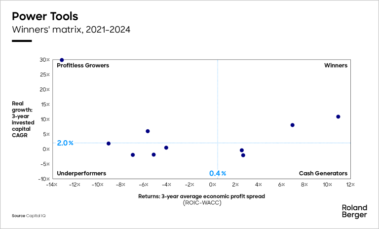 Power Tools Winners' matrix, 2021-2024