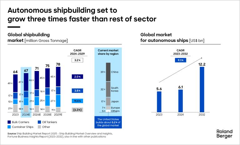 Autonomous shipbuilding set to
grow three times faster than rest of sector
