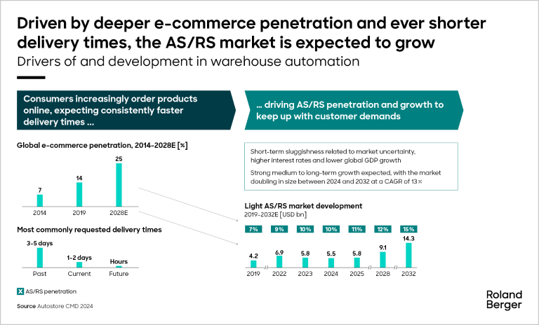 Drivers of and development in warehouse automation
